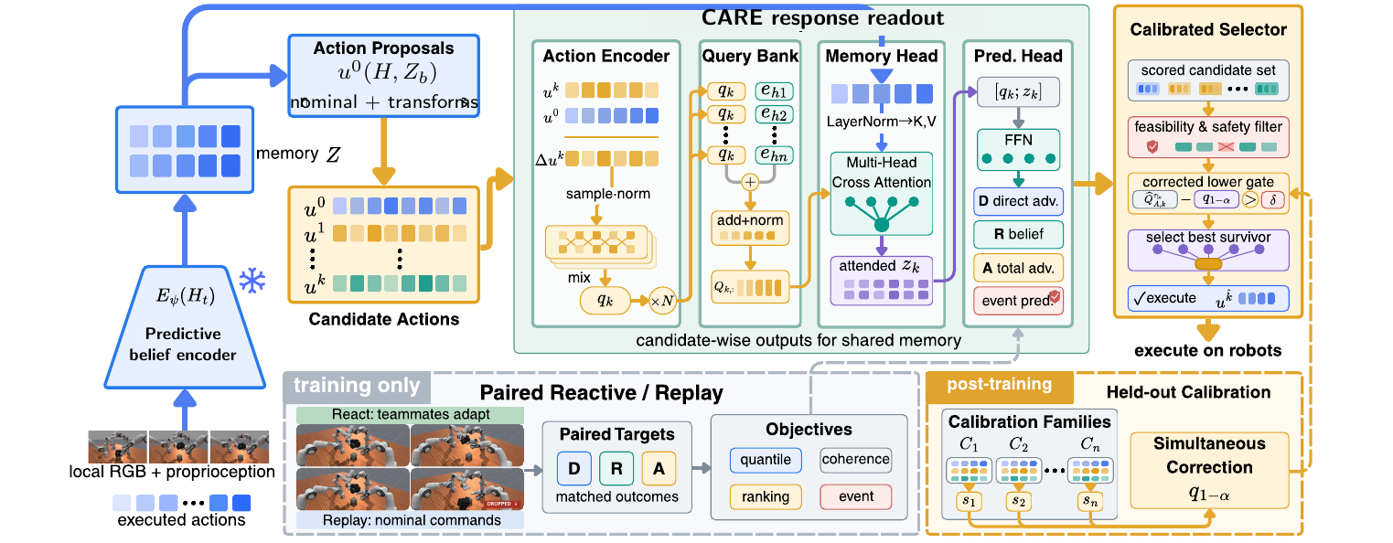 CARE architecture: predictive belief encoder, action proposals, candidate-conditioned response readout, and calibrated selector.