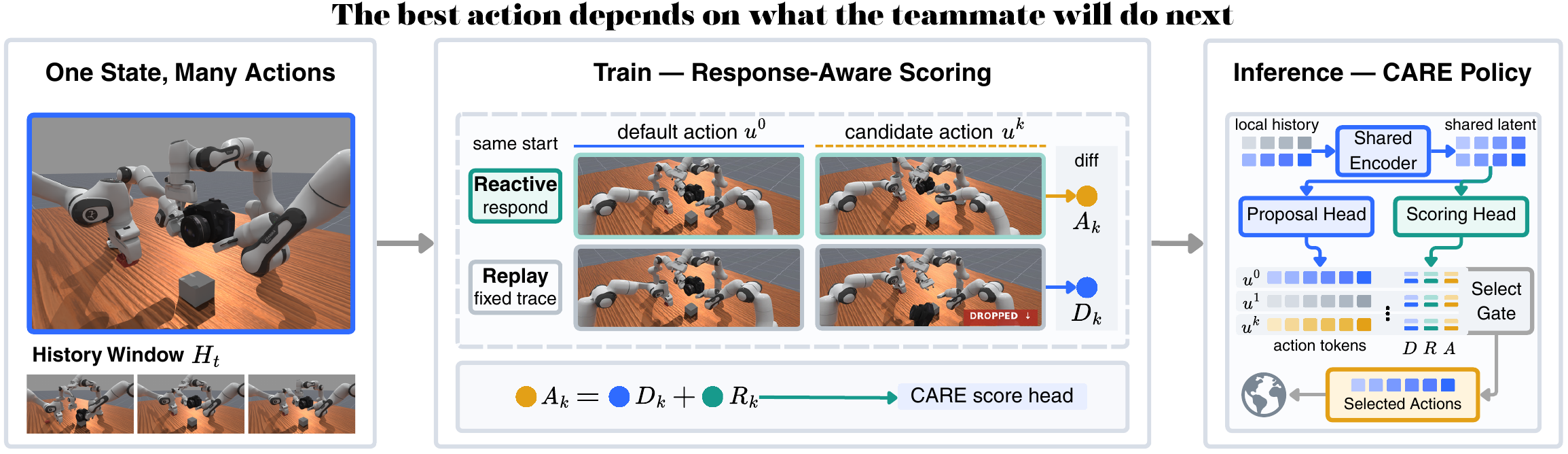 From the same local history, CARE compares candidate and nominal actions under reactive and replayed teammate behavior during training; at execution, local predictions inform candidate selection with calibrated fallback.