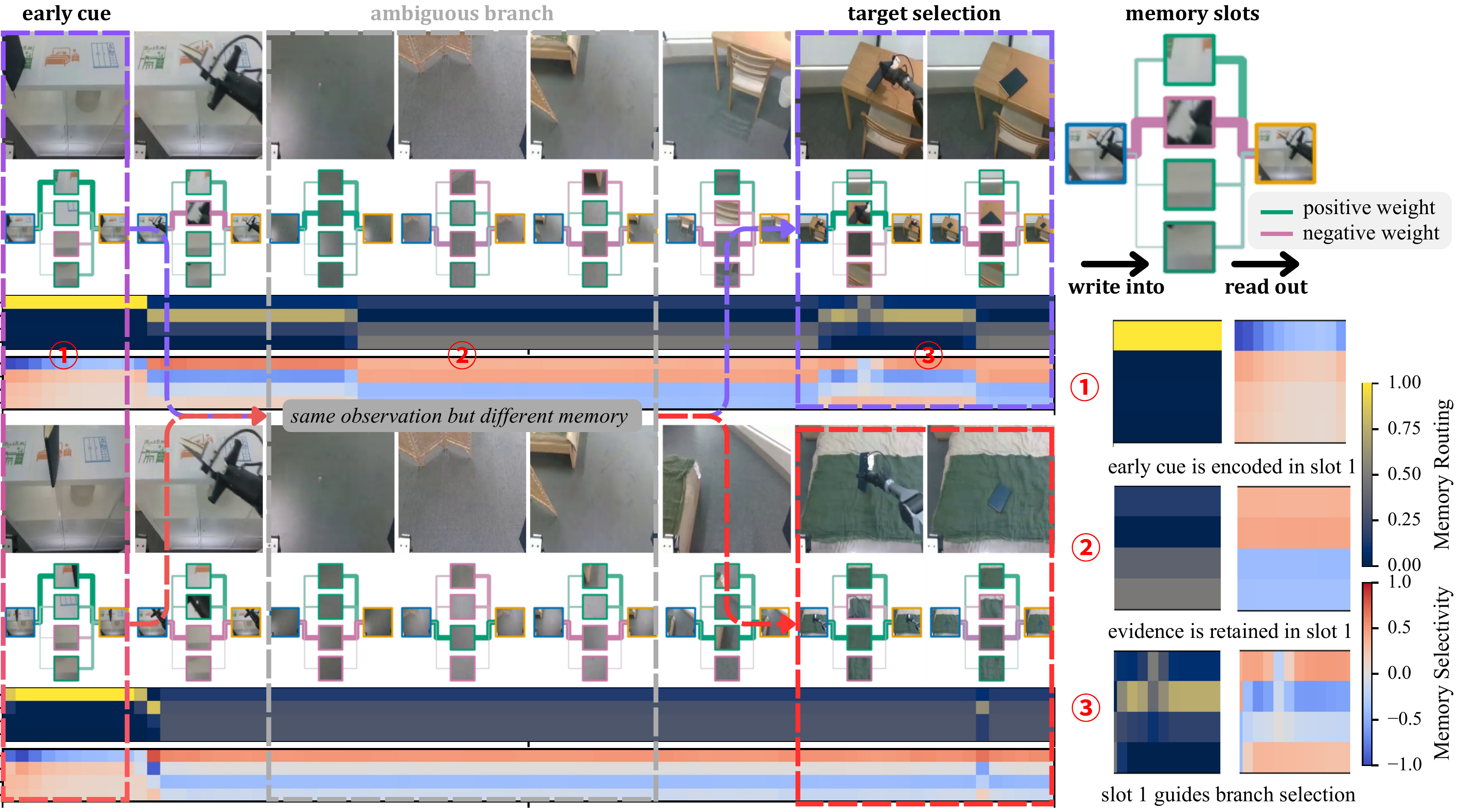 Book rollout results and memory diagnostics
